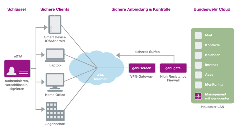 Graphic: Secure Connection to the Telematics Infrastructure