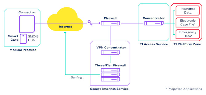 Overview telematics Infrastructure Graphic: Overview telematics Infrastructure