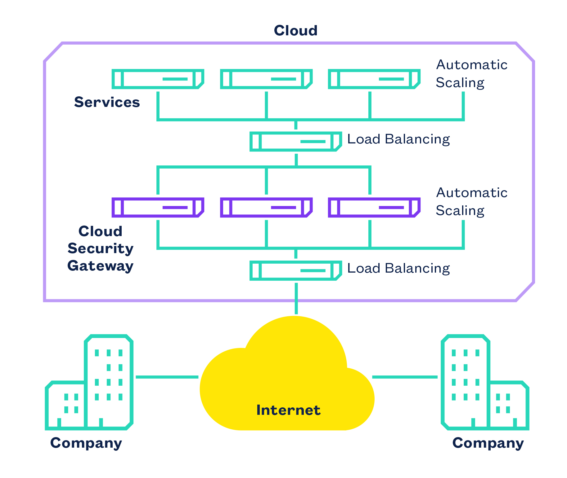 Cloud Security Gateway Application within company networks