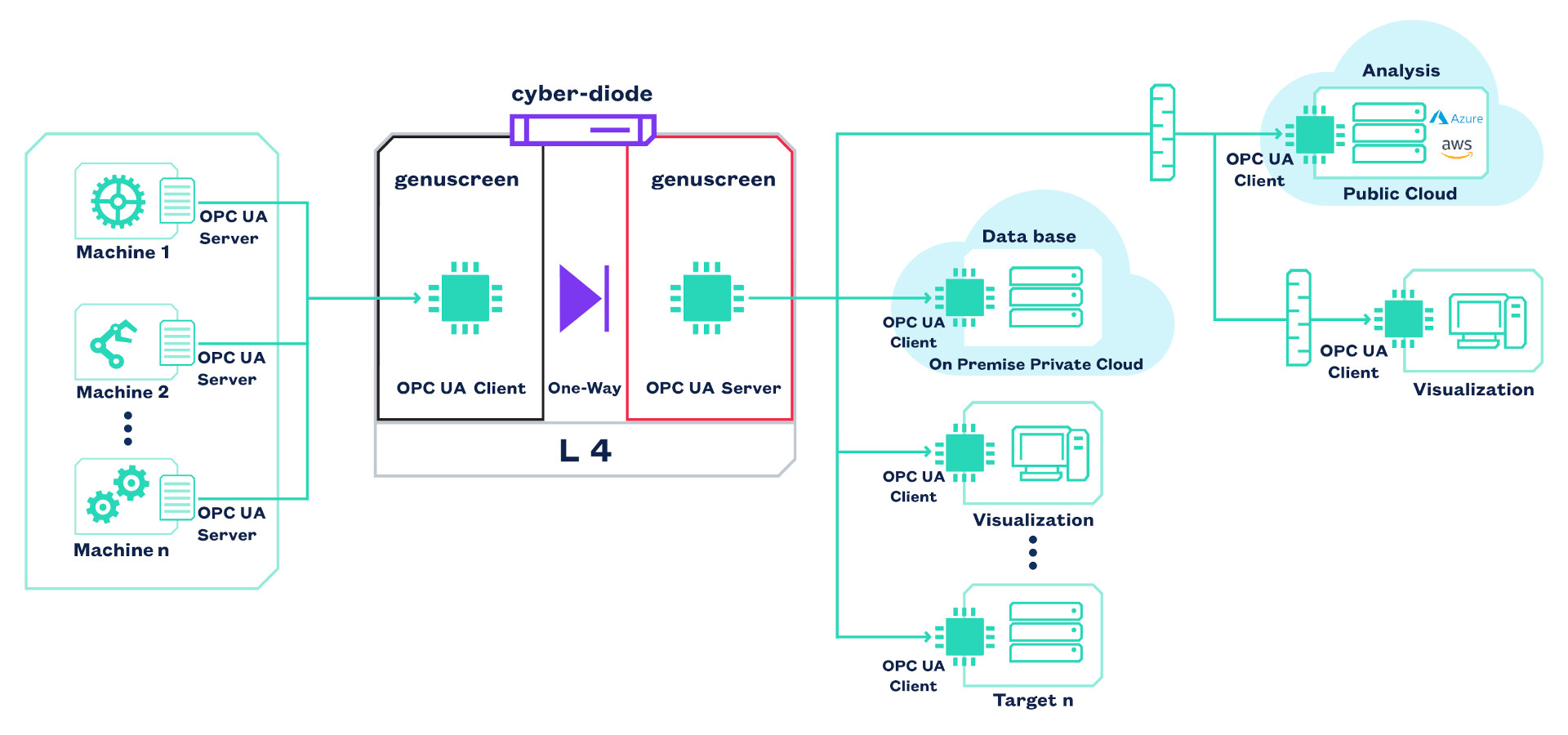 High secure machine monitoring with cyber-diode