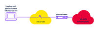 VPN Software Client genuconnect: IPsec-Verbindung zwischen Client-Rechner und genuscreen VPN-Gegenstelle