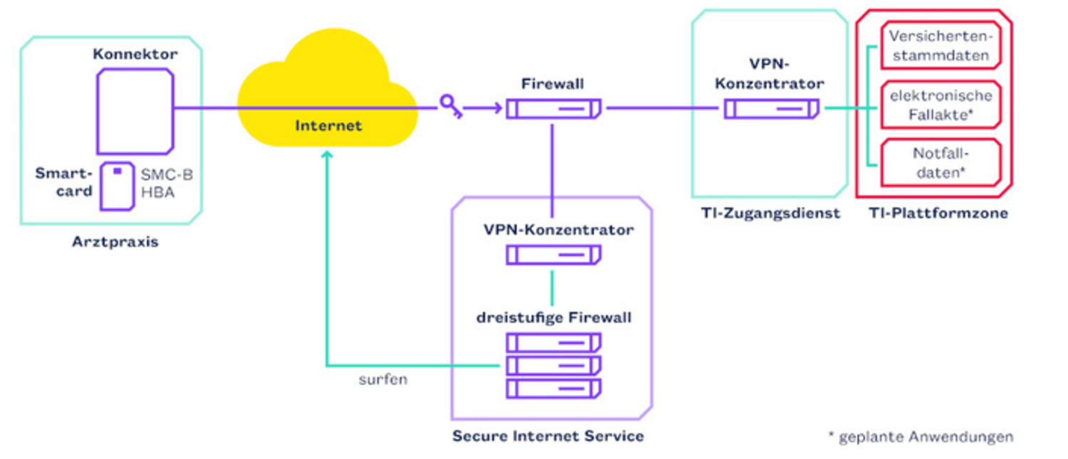 Graphic: Telematics Infrastructure