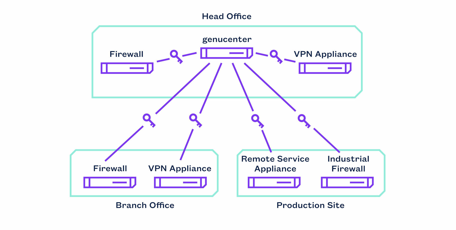 Setup genucenter in the organisation network