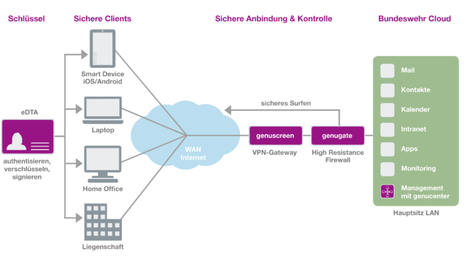 Graphic: VS-NfD communication of the Bundeswehr