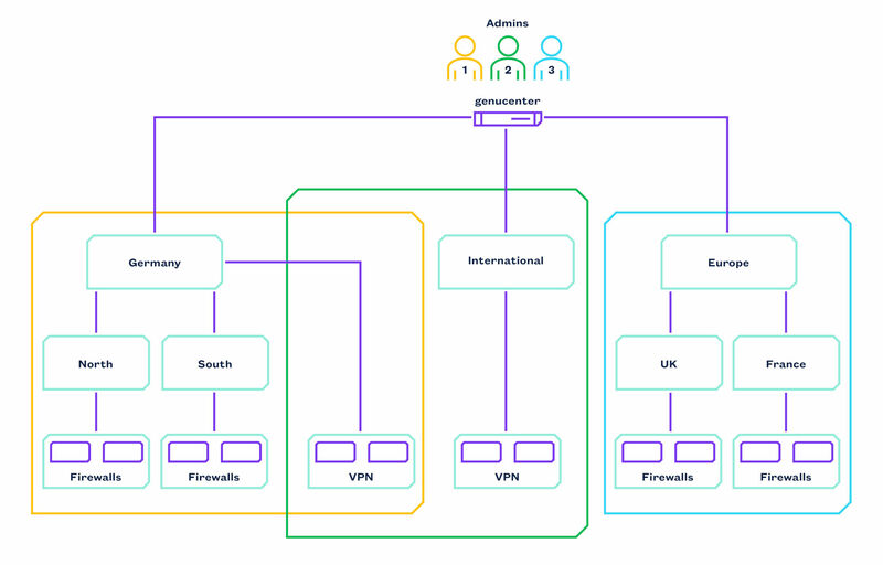 Multi-client capability of genucenter