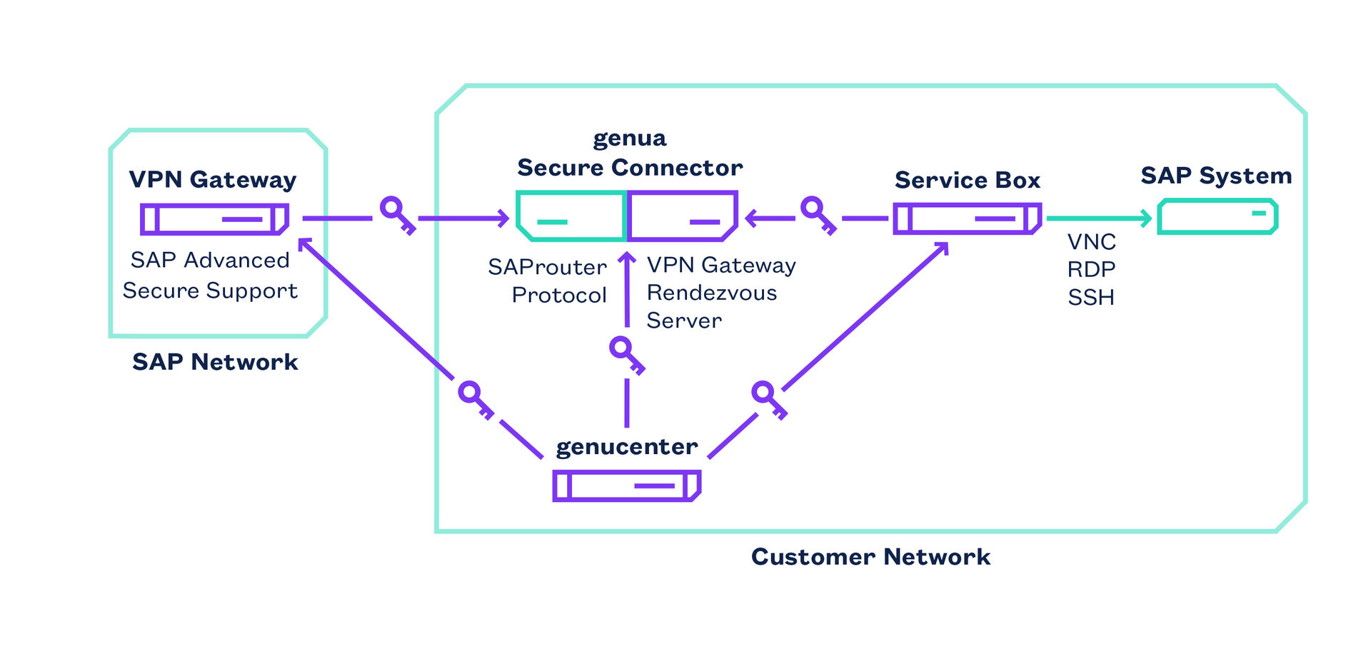 Depiction of Secure Remote Maintenance of SAP Networks with genua Advanced Secure Connect