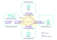 Typical network setup with genuscreen 40G VPN