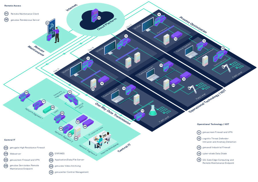 OT/IT Reference Architecture for the Safe Smart Factory