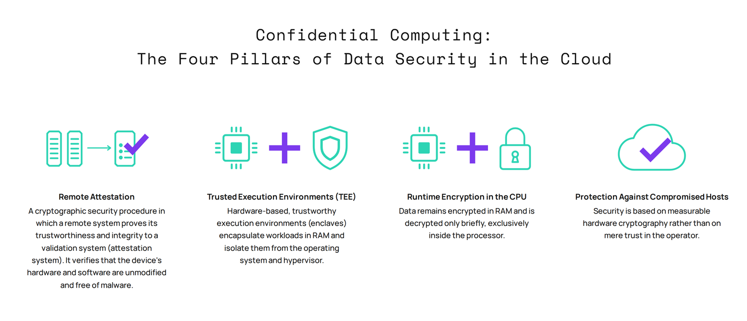 Infographic: The Four Pillars of Data Security in the Cloud