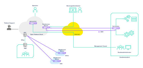 MSIRAS architecture for secure remote maintenance