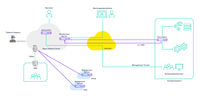 MSIRAS architecture for secure remote maintenance