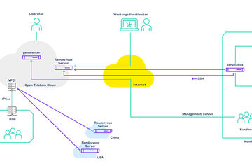 MSIRAS architecture for secure remote maintenance