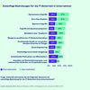 The statistics show the result of a survey regarding future threats to IT security in Germany in 2021.