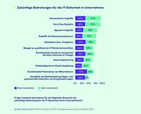 The statistics show the result of a survey regarding future threats to IT security in Germany in 2021.