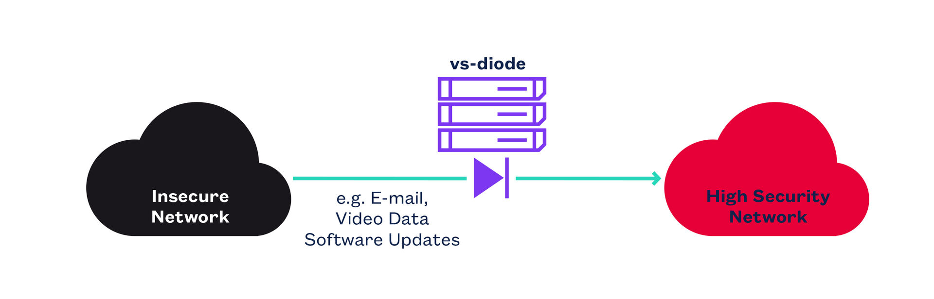 vs-diode classified network