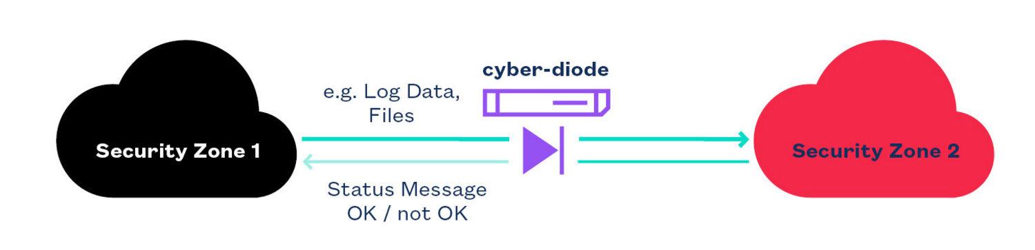 cyber-diode application high-security network