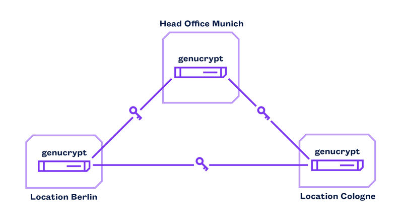 Illustration of Secure Connection between Locations with genucrypt