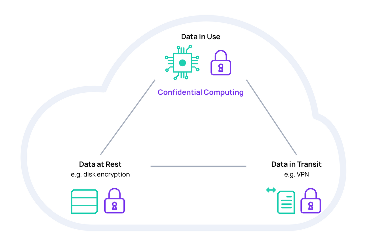 Infographic on the three data states: Data at Rest, Data in Transit, Data in Use